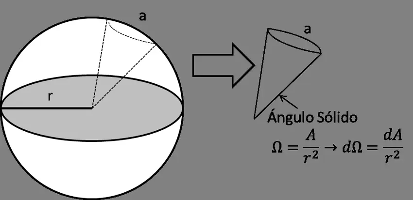 angulo solido iluminacion - Cómo se mide el ángulo sólido