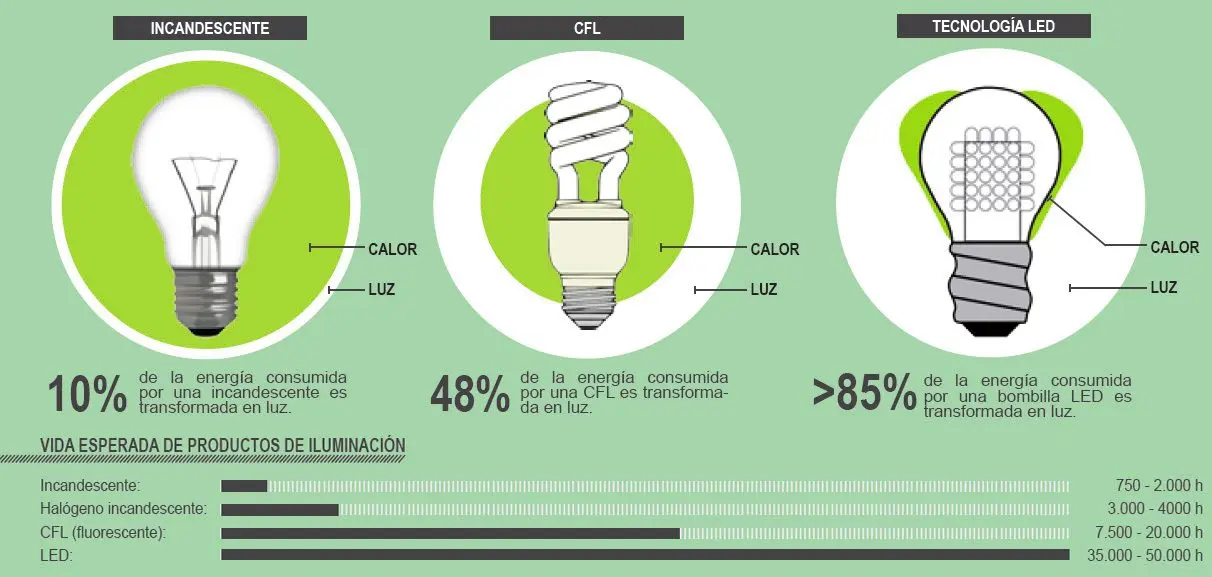 eficiencia de lamparas led - Cómo se mide la eficiencia de una lámpara