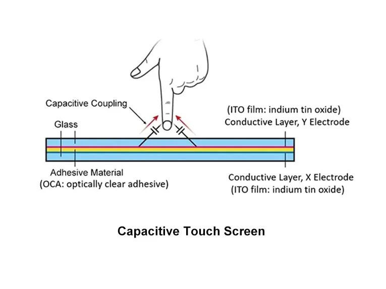 Cómo Funciona Una Pantalla Táctil Capacitiva La Pantalla